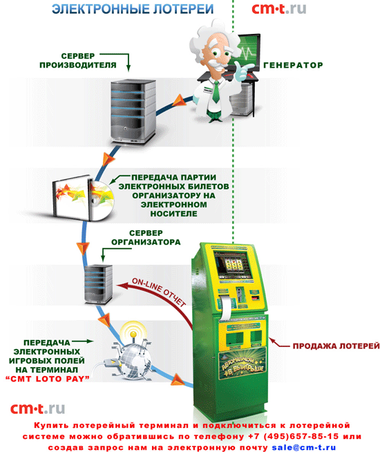 CMT Инжиниринг Как работает легальная электронная лотерея через лототерминалы
